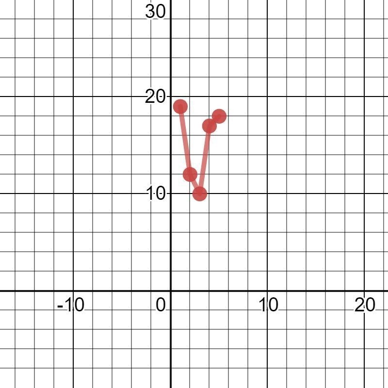 Which table shows negative correlation-example-1