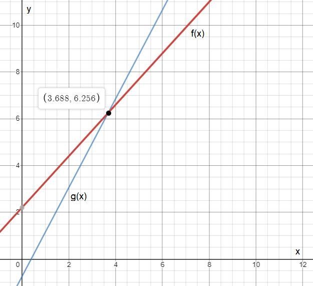 The graph below shows the lines f(x)=1.1x+2.2 and g(x)=1.9x-0.75 . One combination-example-1