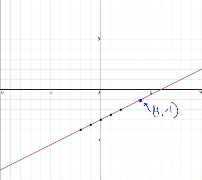 Which ordered pair is a solution of y=1/2x-3 A.(1, 4) B.(2, -1) C.(3, 12) D.(4, -1)-example-1