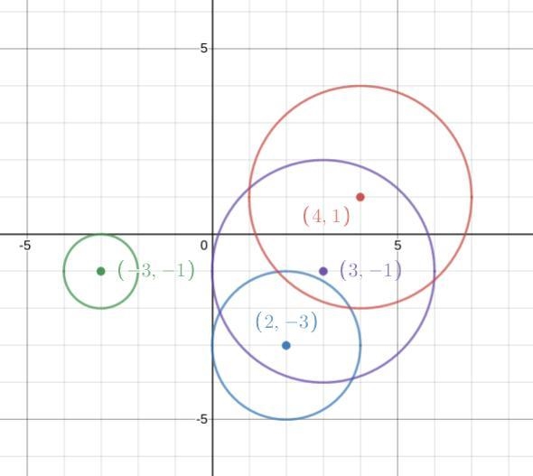 Part 2: Identify the center and radius of each. Then sketch the graph. 1. x^2 + y-example-1