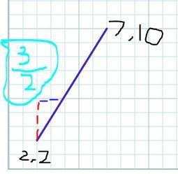 Find the slope of the line that passes through (7,10) and (2,2)​-example-1