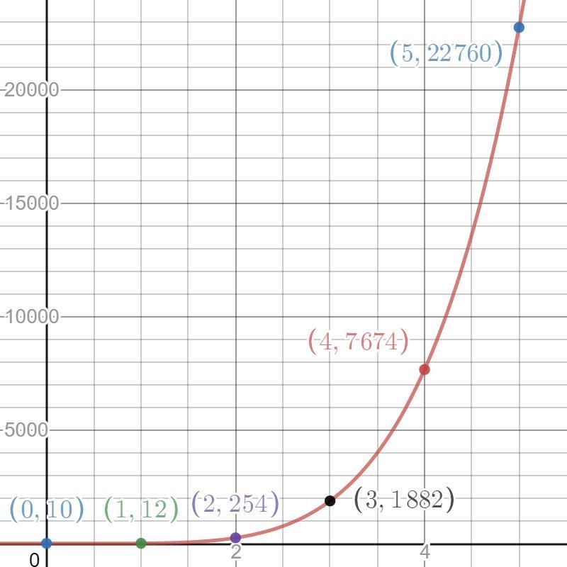 Graph the function f(x)=6x^5+8x^4-7x^3-5x^2+10 by making a table of values.-example-1