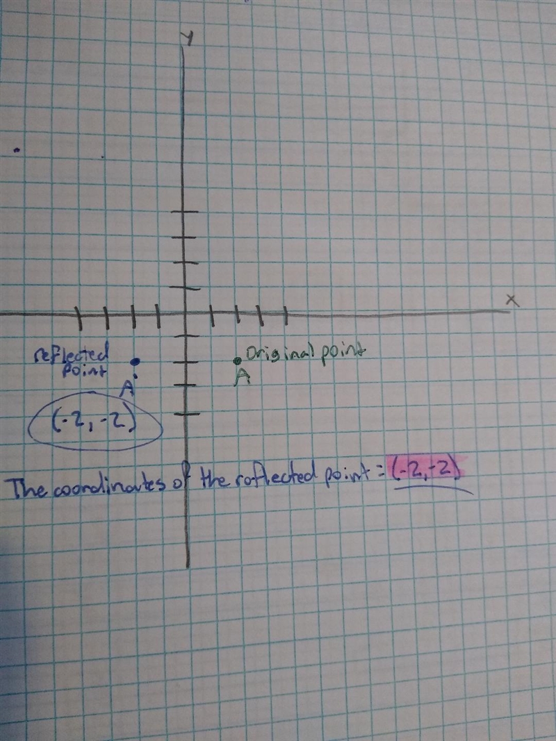 The point (2,-2) is reflected across the line y = 1. What are the coordinates of the-example-1