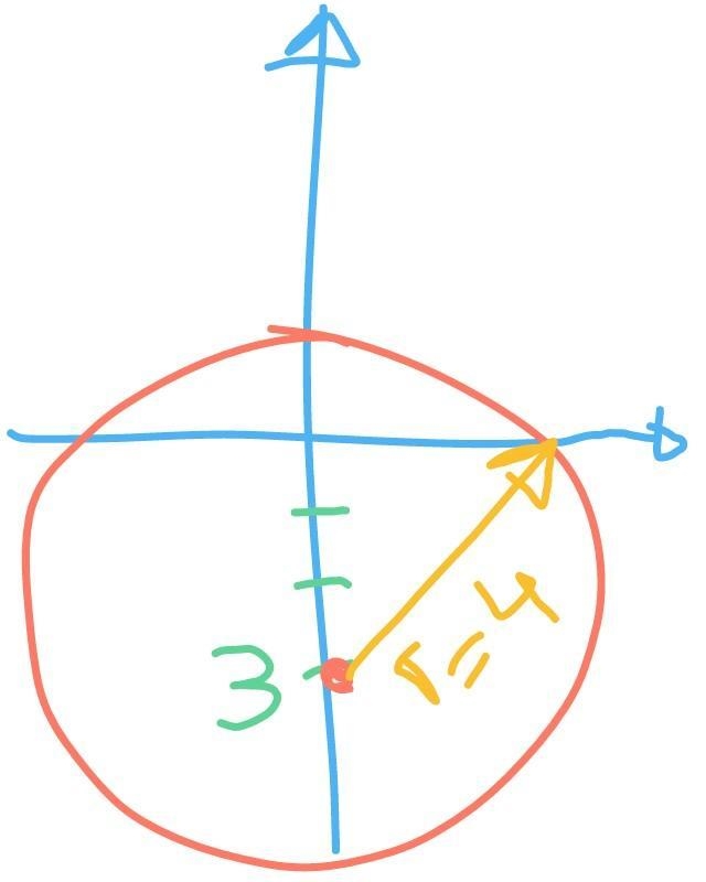 The equation of a circle is x2 + y2 + 6y = 7. What are the coordinates of the center-example-1