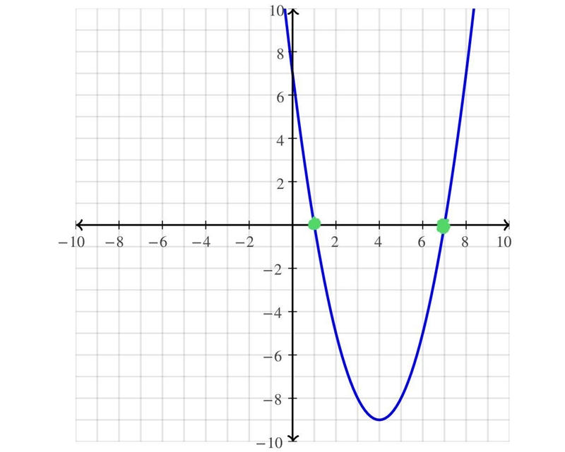 Plot the zeros of this function: f(x) = (x – 1)(x – 7).-example-1