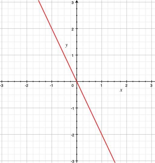 Find the slope and the y-intercept of the graph of the linear equation. Then, graph-example-1