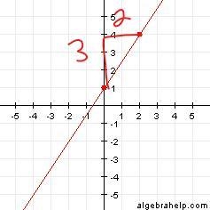 How do you solve graphs and make an equation from a line on a graph?​-example-1