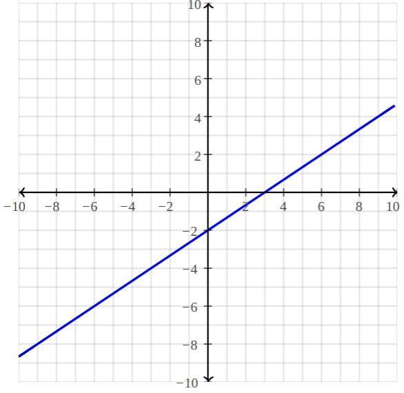 Solve for x and y. y = 2/3x - 2 y = -x + 3-example-1