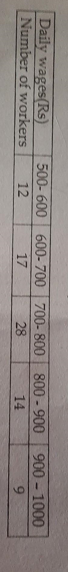 The daily wages of 80 workers of a factory:- DAILY WAGES ($): 500-600,600-700,700-800,800-900,900-1000 12,,,,,,,,,,,,17,,,,,,,,,,,,,,28,,,,,,,,,,,,,14,,,,,,,,,,,,,,9 NO-example-1