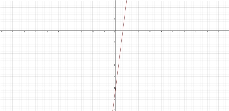 What is the y-intercept (b) and the slope (m) that represents the linear equation-example-1