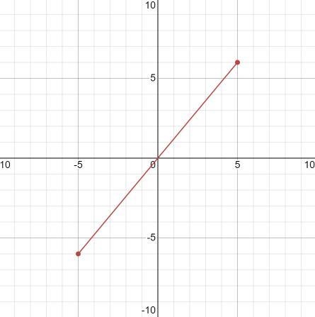 Distance between (-5,-6) and (5,6)-example-1