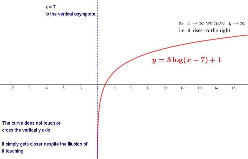 Stefan said that the y-intercept for the graph of the function f(x)=3log(x−7)+1 is-example-1