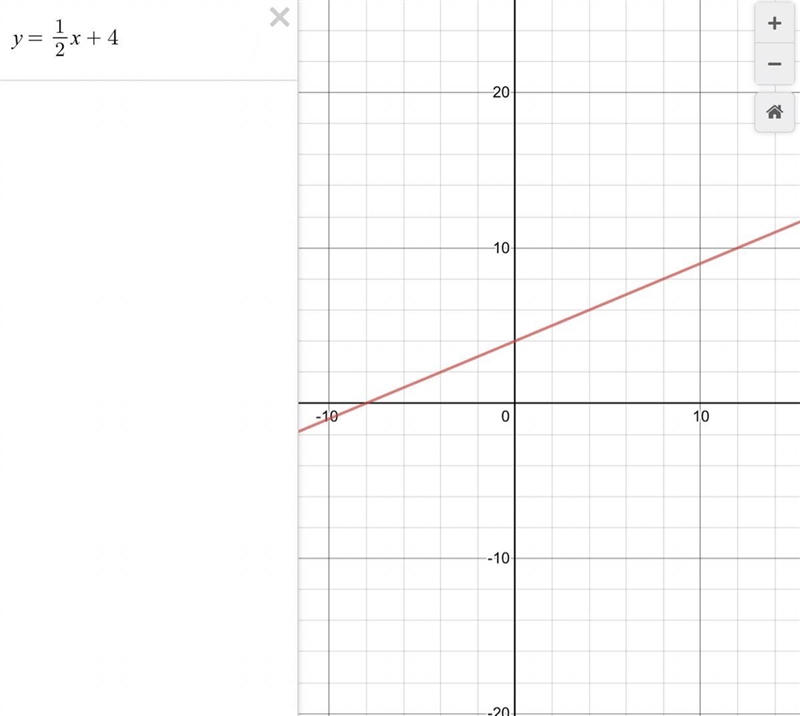 Graph: y – 3=1/2(x+2) ​-example-1