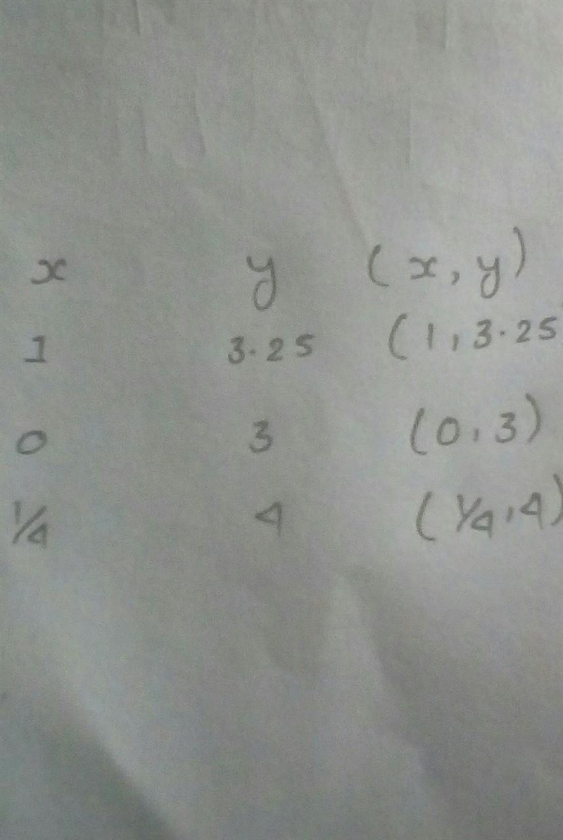 Find three solutions for the linear equation 4x-3y = 1 PS. answer plsss​-example-1