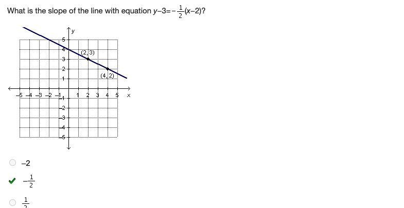 What is the slope of the line with equation y−3=(x−2)? A coordinate plane with a line-example-1