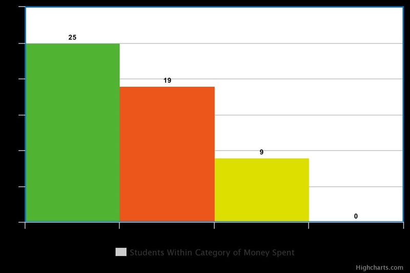 Students were asked how much money, to the nearest whole dollar, they spent on entertainment-example-1