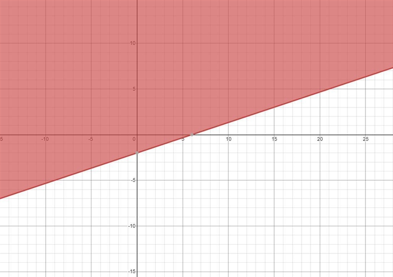 we are learning to graph linear equations and he gave us these notes but I don't know-example-1