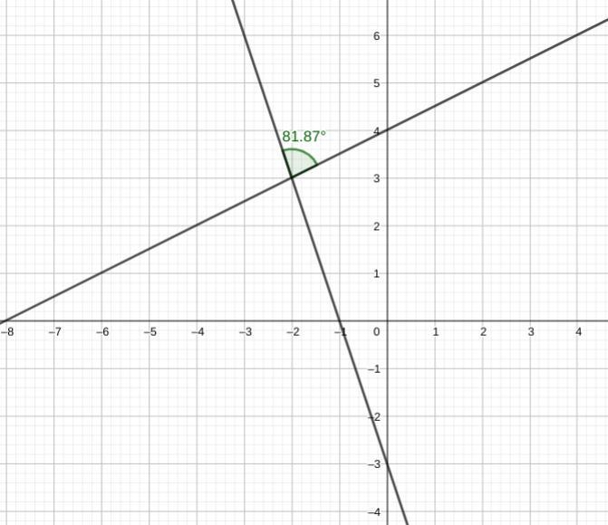 Find the acute angle between L1: y = 0.5x+4 and L2: 3x+y+3=0 I got 45 degrees but-example-1