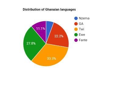 The table below shows the distribution of students who speak some Ghanaian languages-example-1