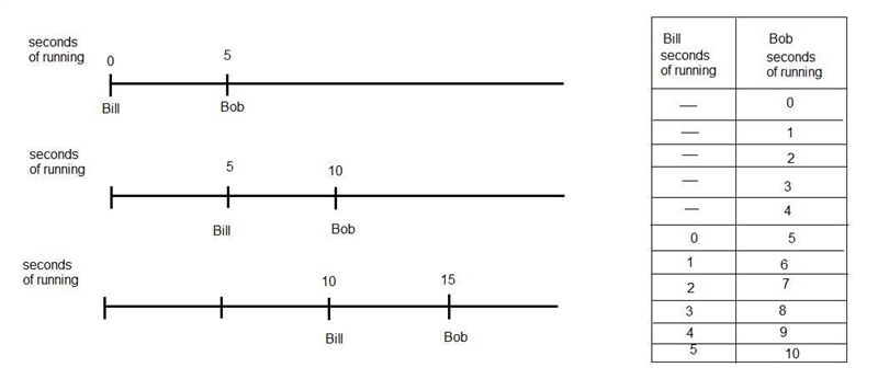 Bob starts running. Bill starts running 5 seconds later. Write an expression to represent-example-1