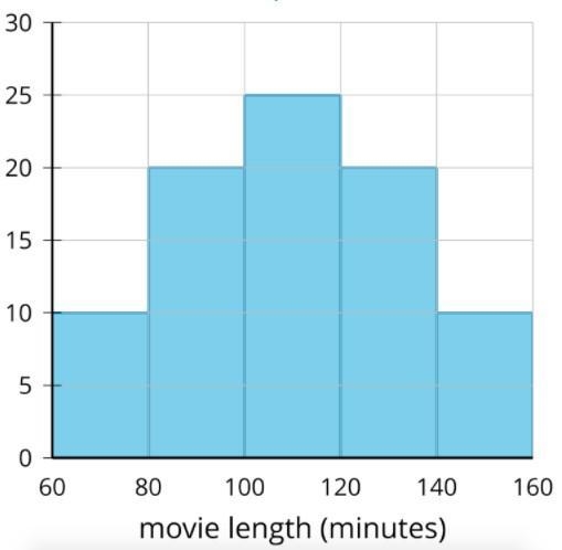 Andre collected data on the length, in minutes, of some films. This is a histogram-example-1