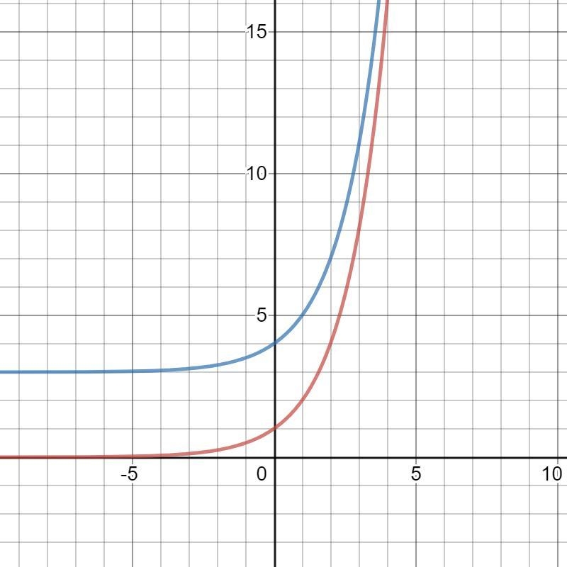 Haz una gráfica de la función f(x)=2^x . Luego haz una gráfica g(x)=2^x+3 . Cómo se-example-1