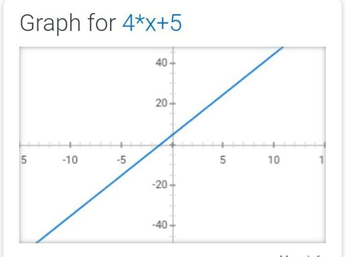 What does four x plus five equal to?-example-1