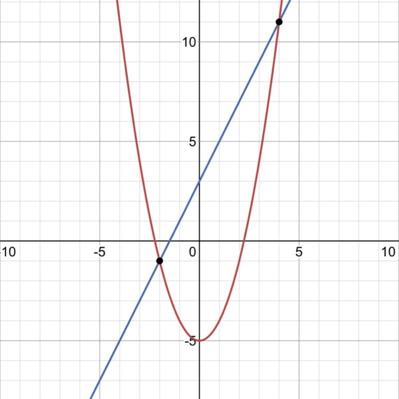 Solve the system of equations. y=x^2-5 y=2x+3-example-1