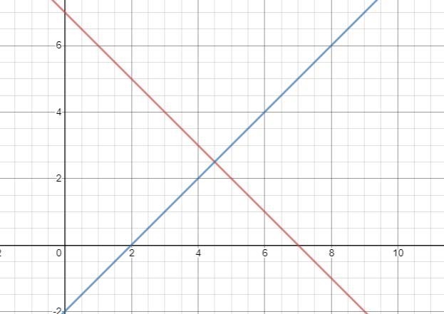 Draw graph x + y = 7 and x - y = 2 on the same graph-example-1