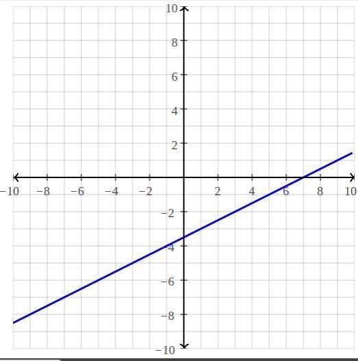 Sketch the graph of y+2=1/2(x-3)-example-1