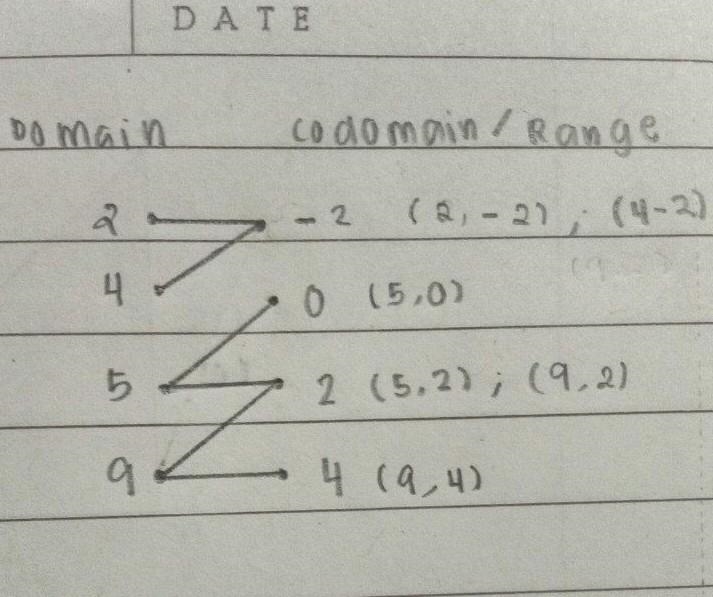 {(2,-2),(4,-2),(5,0),(5,2),(9,2),(9,4)} Domain: Range: Function:​-example-1