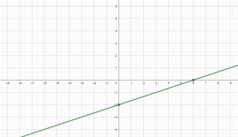 1. Refer to the equation 2x - 6y = 12. (a) Create a table of values for at least 4 points-example-1