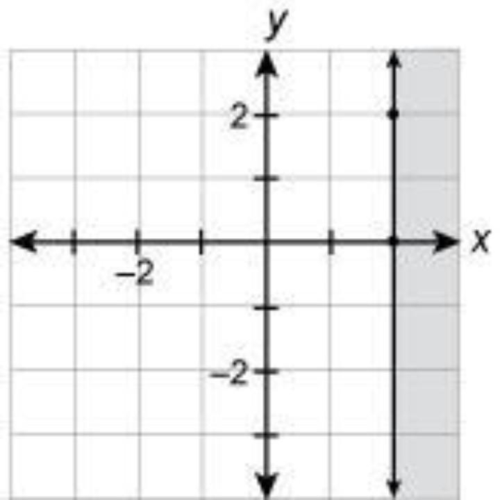 Graph x\geq 2-example-1