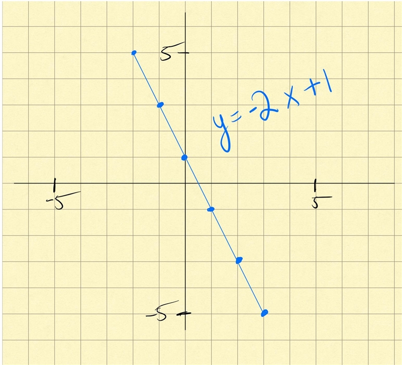 Table->Equation and Graph Given the table on the left find the equation (y=mx+b-example-1