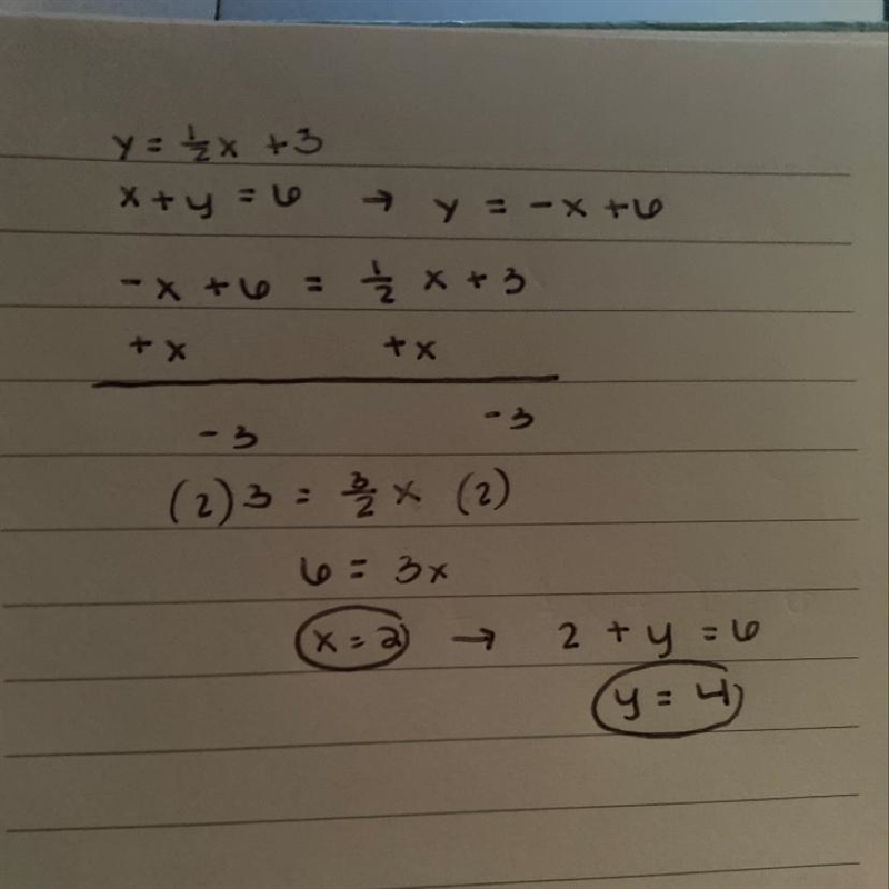 Solve the system of equations. y = 1/2x + 3 x + y = 6-example-1