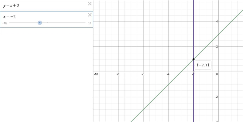 What is the solution to the system of equations? y = *x+3 X = -2 • (-2. - 15 • (-2, 4) • 6-2.1-example-1