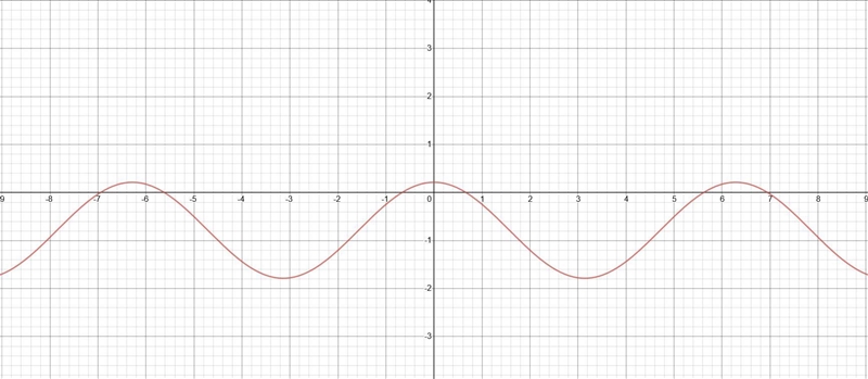 Which of the following is the graph of f(x)=cos(x-pi/4)?-example-1