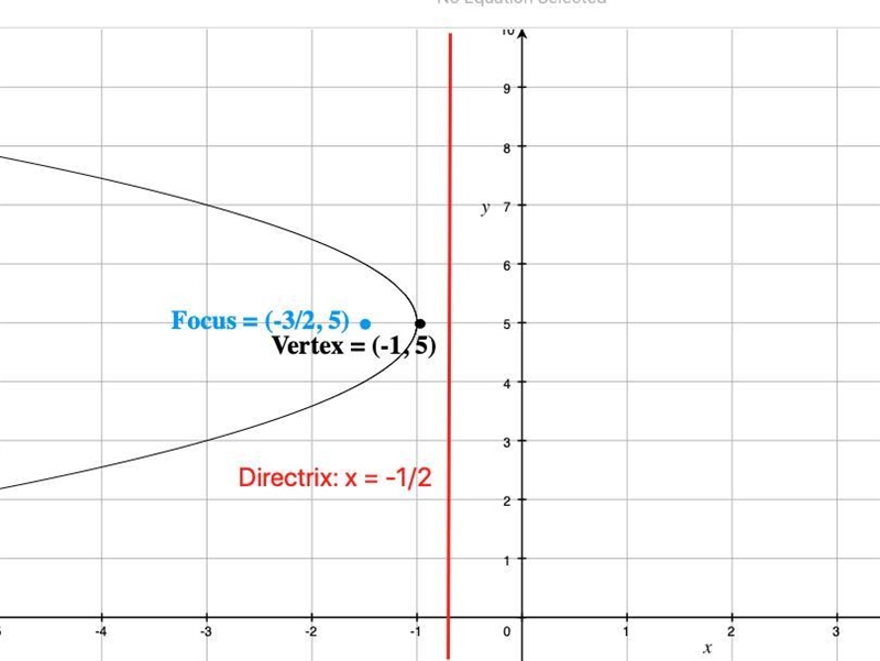 Part 3. Identify the vertex, focus, and directrix of each. Then sketch the graph. 1. x-example-1