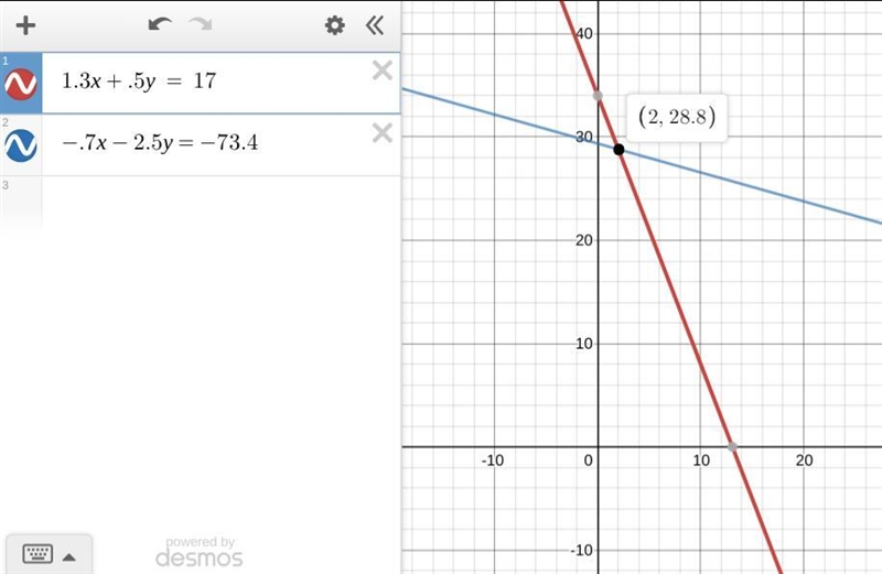 Solve the system of equations by the addition method. If a system contains​ decimals-example-1