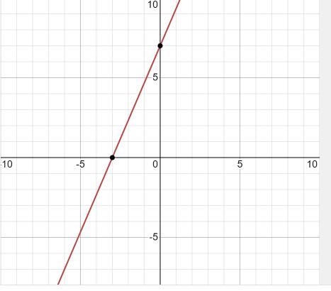 Graph the linear equation 7x - 3y = -21.-example-1