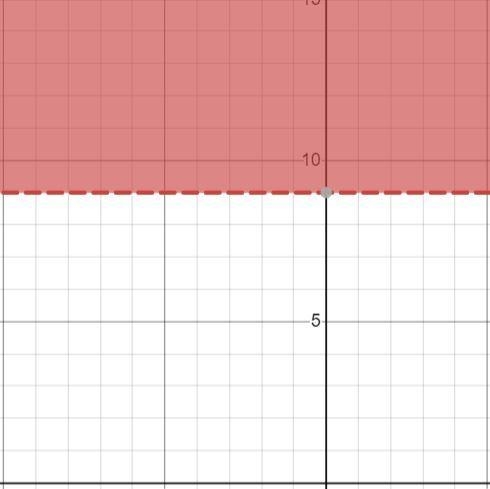 Graph the solution to this inequality on the number line. −7p+3<−60-example-1