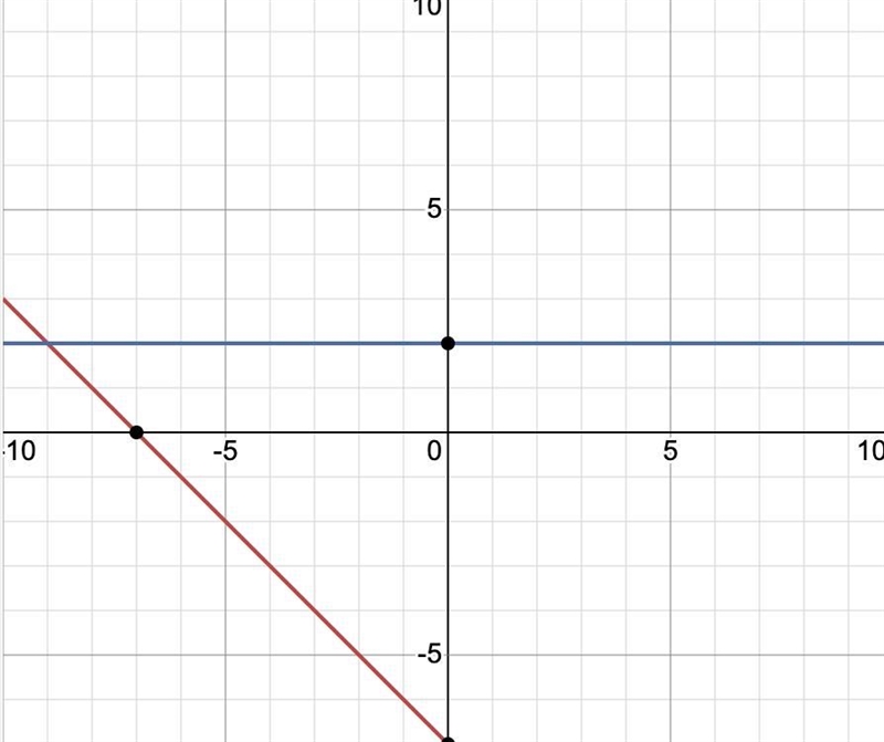 1 y = -x - 7 2 How do I graph that?-example-1