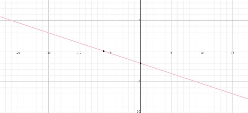 Graph the libne with a Y intercept of -2 and slope of -1/3 what is the X intercept-example-2