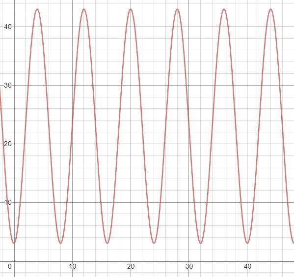 Write an equation about the movement of a Ferris wheel.As a Ferris wheel turns , the-example-1