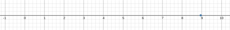 Estimate \sqrt(80) the nearest tenth. Then locate \sqrt(80)on a number line.Estimate-example-1