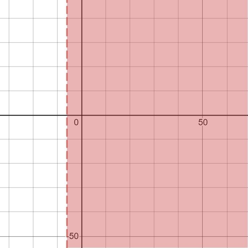 Show Graph with the solution for 2x+3>-9-example-1