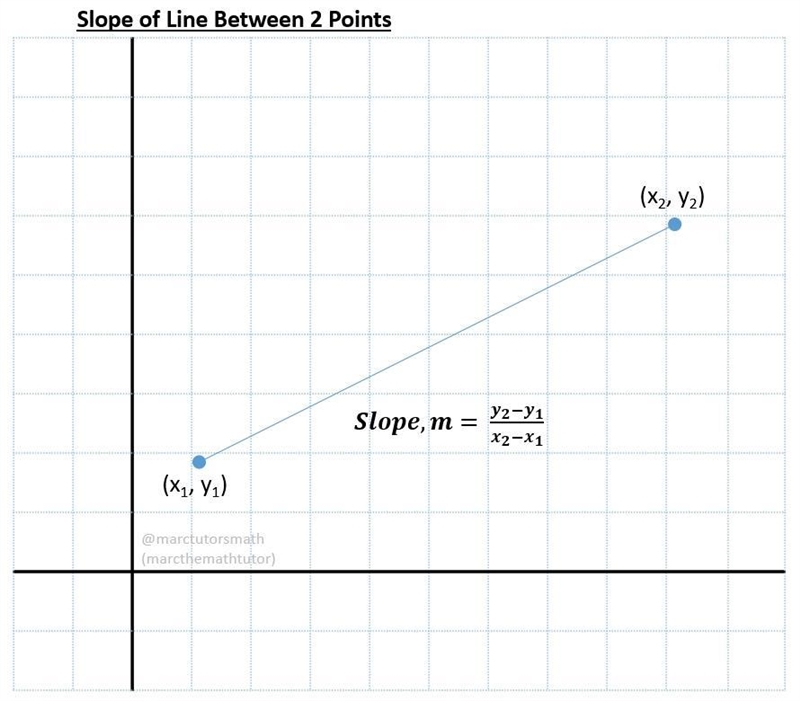 What is the rate of change for the points (0,3) and (2,7)​-example-1