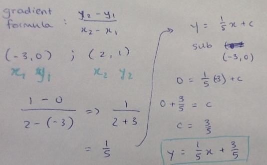 25 points Write an equation in slope intercept form (-3,0) (2,1)-example-1