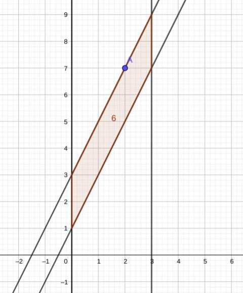 Find the area of a parallelogram bounded by the y-axis, the line x=3, the line f(x-example-1