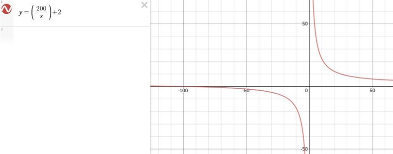 What is the domain and range of the function y= (200/x) + 2-example-1